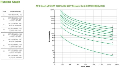 APC Smart-UPS SRT 1500VA RM 230V Network Card