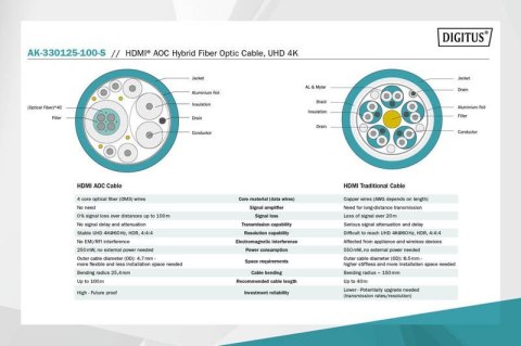 Digitus Kabel połączeniowy hybrydowy AOC HDMI 2.0 Premium HighSpeed 4K/60Hz UHD HDMI A/HDMI A M/M 10m Czarny