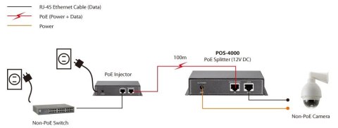 LevelOne POS-4000 - Rozgałęźnik PoE - 15,4 Watt - 1 wtyczka wyjściowa