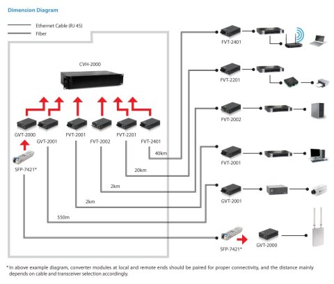 LevelOne Converter 1000T1000SX SC 550m
