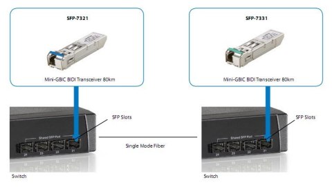 LevelOne SFP-7331 moduł przekaźników sieciowych Swiatłowód 155 Mbit/s